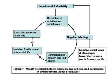 goffman stigma theory.